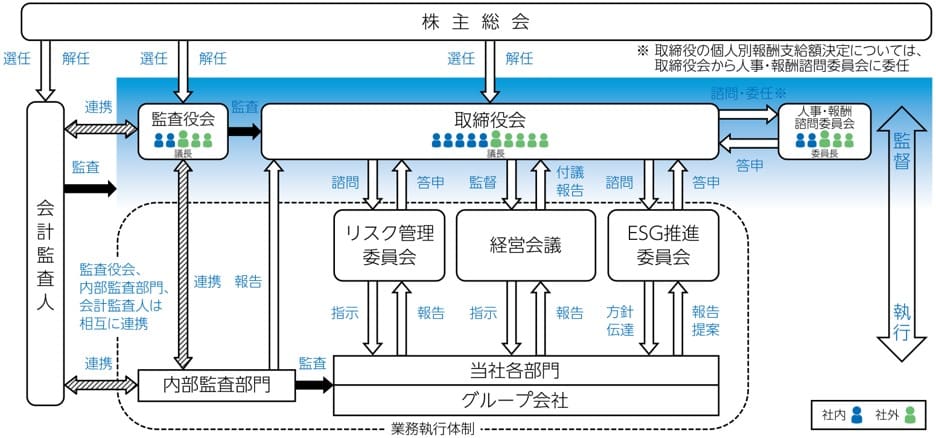 コーポレートガバナンス体制 コーポレートガバナンス体制