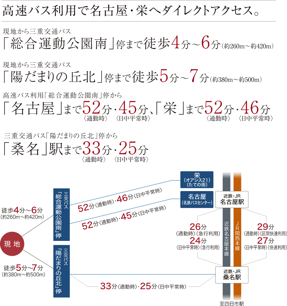 高速バス利用で名古屋・栄へダイレクトアクセス。現地から三重交通バス 「総合運動公園南」停まで徒歩4分〜6分（約260m〜約420m） 現地から三重交通バス 「陽だまりの丘北」停まで徒歩5分〜7分（約380m〜約500m） 高速バス利用「総合運動公園南」停から 「名古屋」まで52分〈通勤時〉・45分〈日中平常時〉、「栄」まで52分〈通勤時〉・46分〈日中平常時〉 三重交通バス「陽だまりの丘北」停から 「桑名」駅まで33分〈通勤時〉・25分〈日中平常時〉