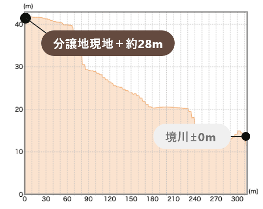 境川を起点とした、分譲地の標高断面図