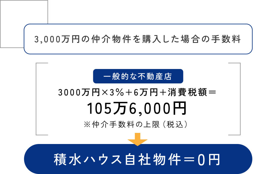 自社物件なら仲介手数料が不要