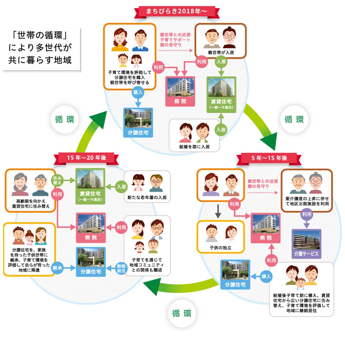 「世帯の循環」により多世代が共に暮らす地域（概念図）