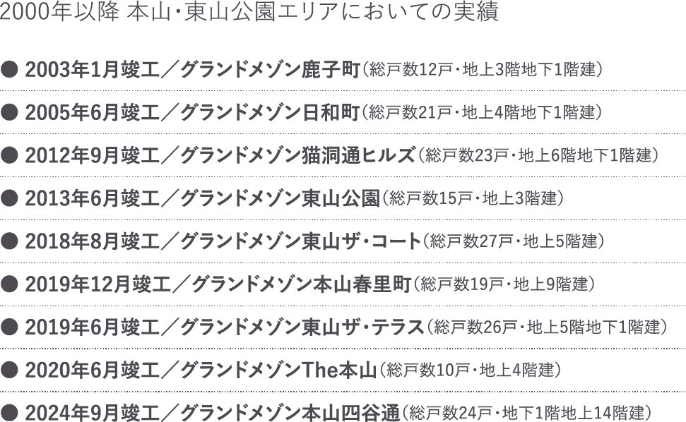 2000年以降 本山・東山公園エリアにおいての実績