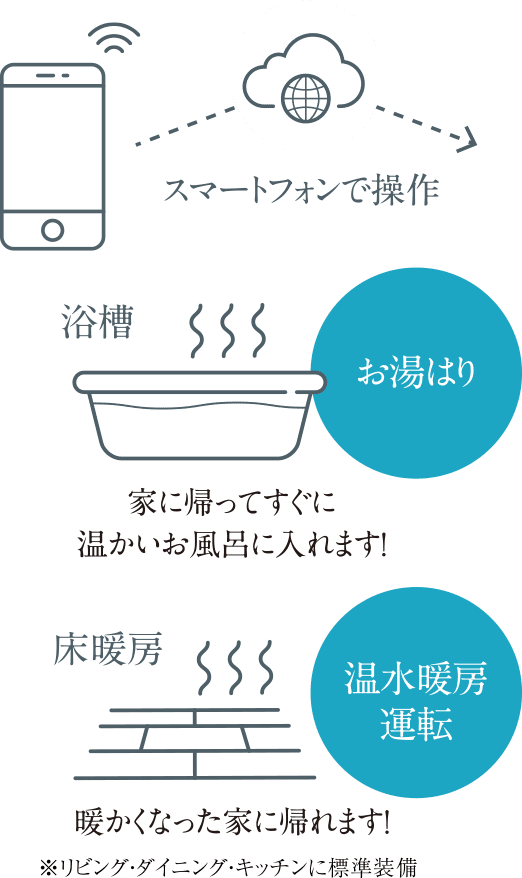 スマートフォンで操作＞＞【お湯はり】家に帰ってすぐに温かいお風呂に入れます！【温水暖房運転】暖かくなった家に帰れます！※リビング・ダイニング・キッチンに標準装備