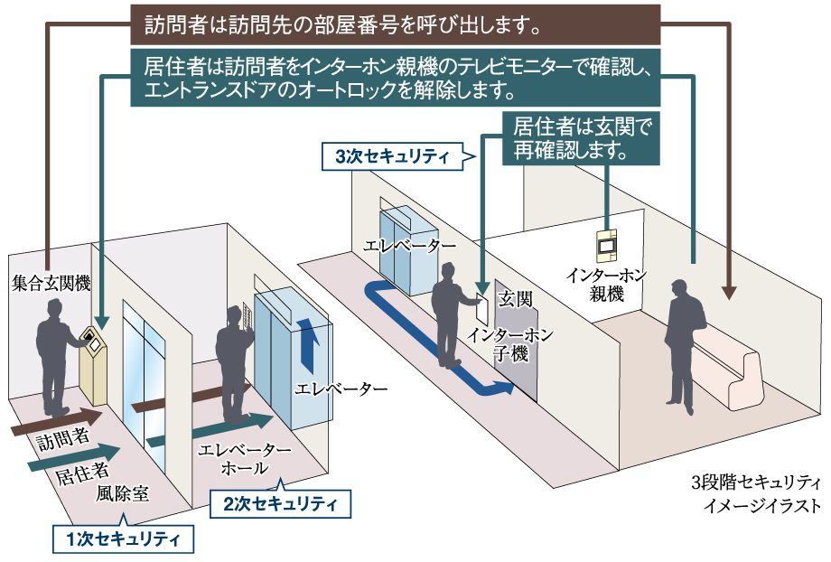3段階セキュリティ／イメージイラスト