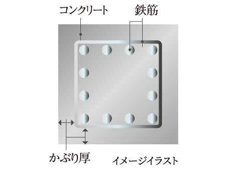 鉄筋コンクリートの劣化対策／イメージイラスト