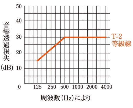 T-2等級線