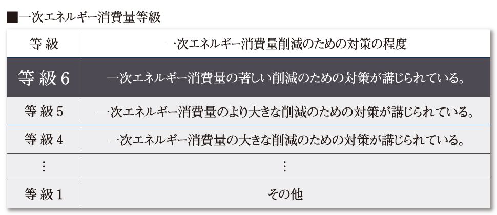 ■一次エネルギー消費量等級