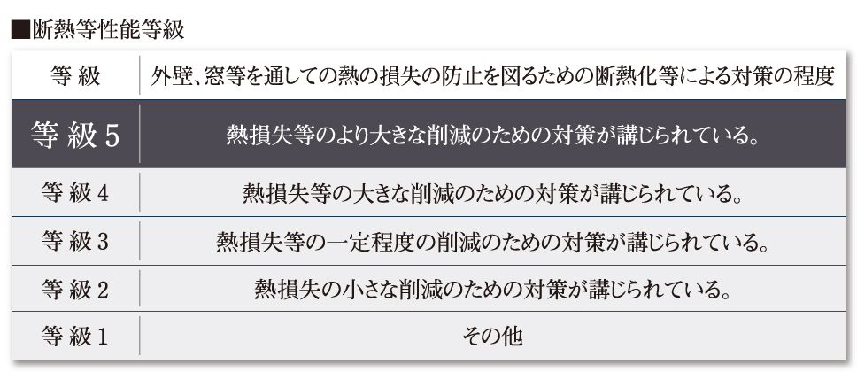 ■断熱等性能等級