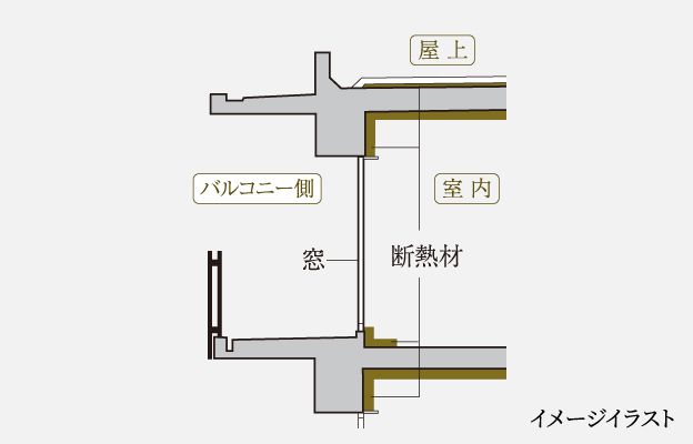 各住戸の断熱構造／イメージイラスト