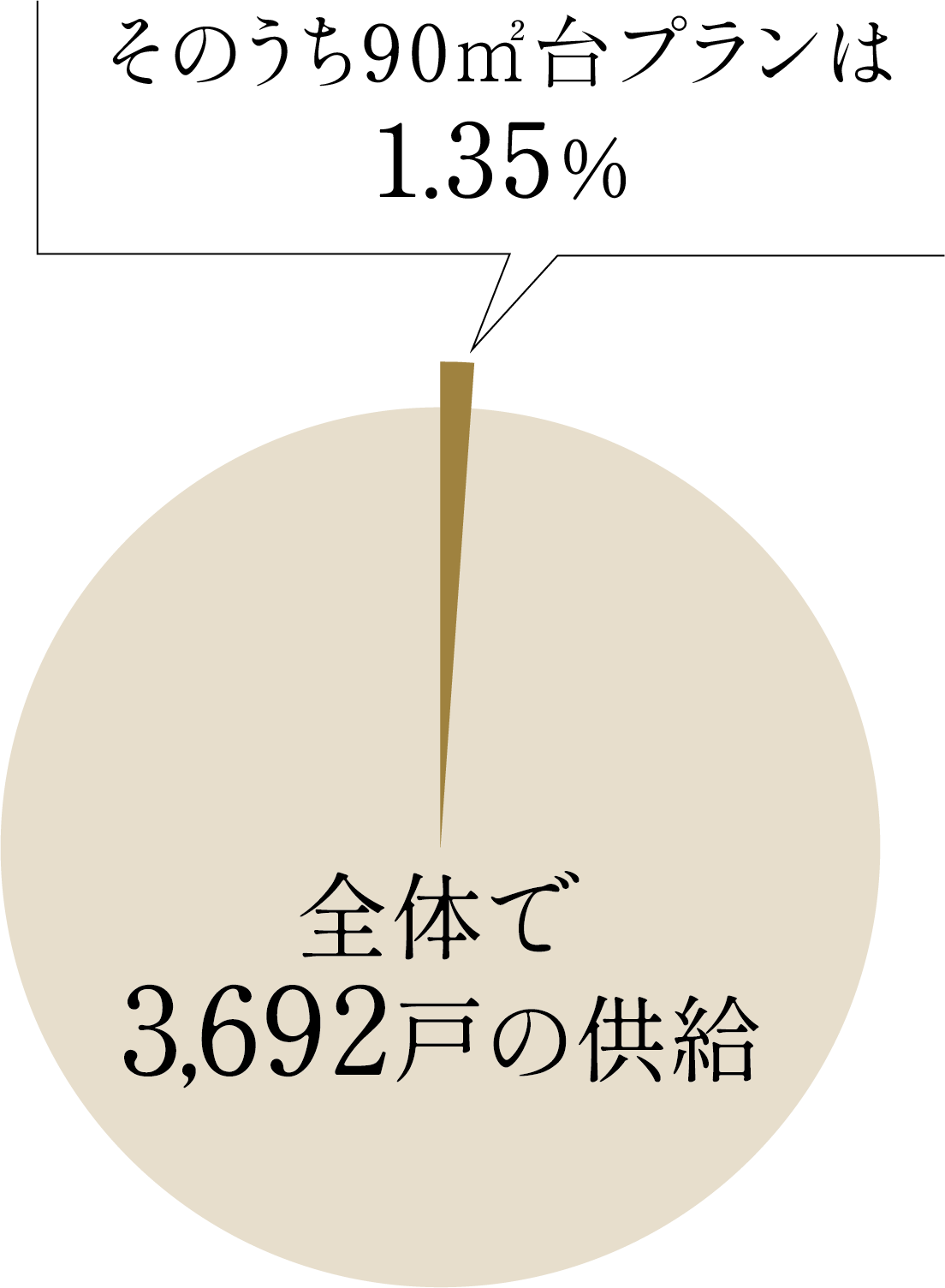 90㎡台住戸の供給は、大阪市中央区でわずか1.35%のみ。