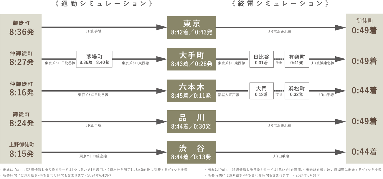 通勤／終電シミュレーション