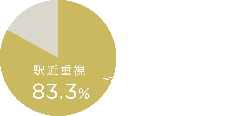 株式会社リクルート「2023年首都圏新築マンション契約者動向調査」