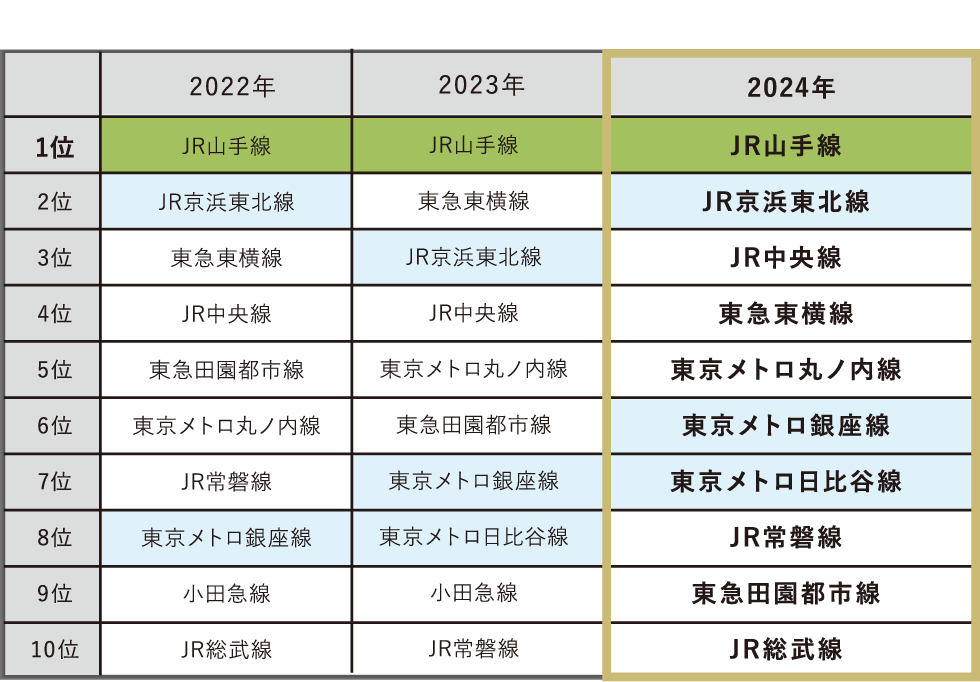 SUUMO住みたい街ランキング2022・2023・2024首都圏版