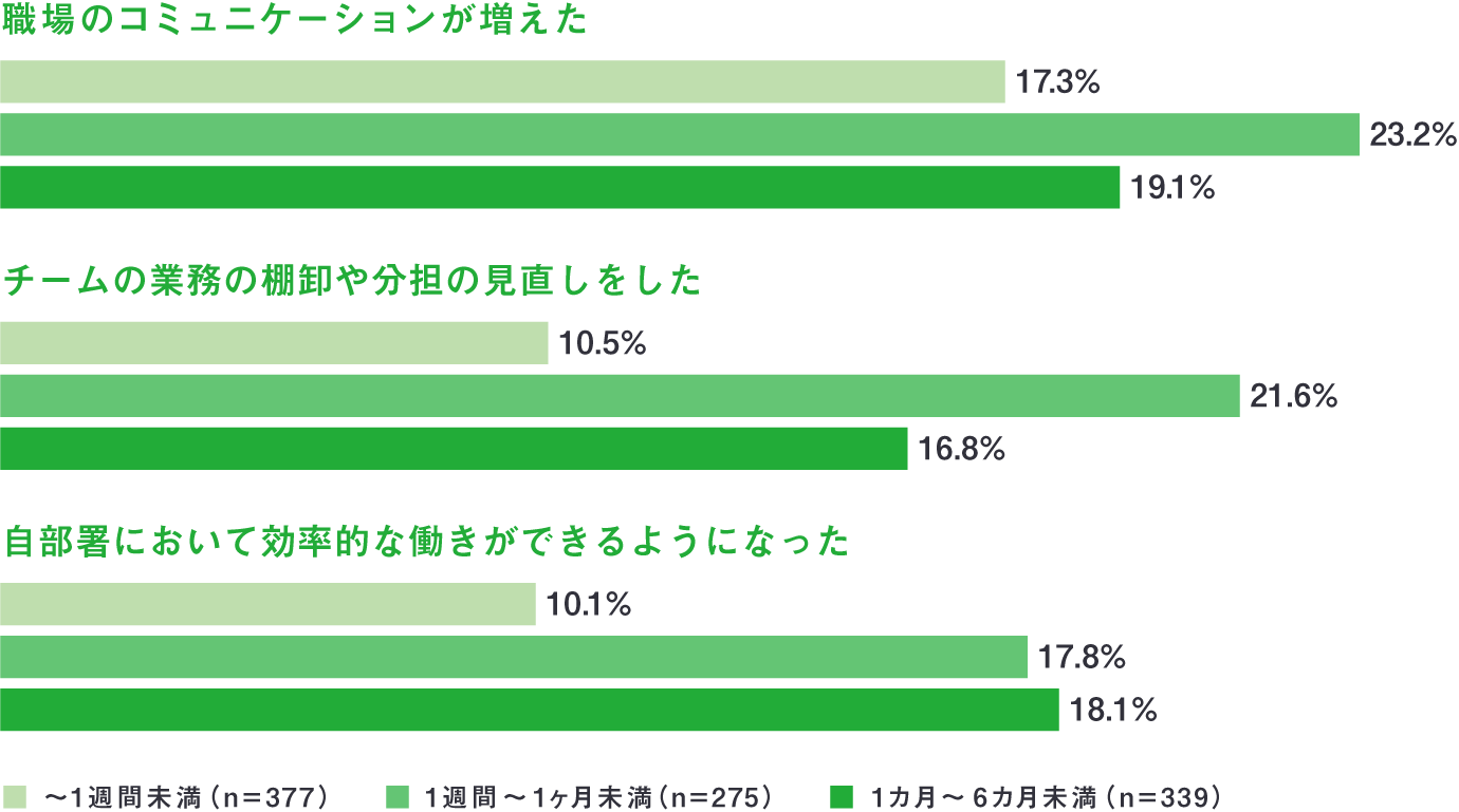 育休取得後に会社に復帰した男性の評価