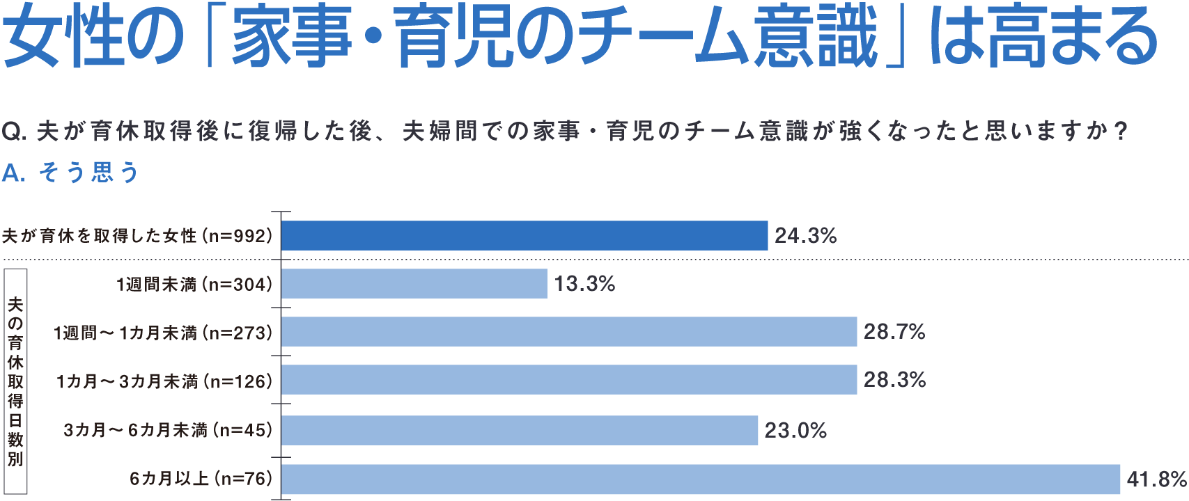 妻が思う夫婦間のチーム意識