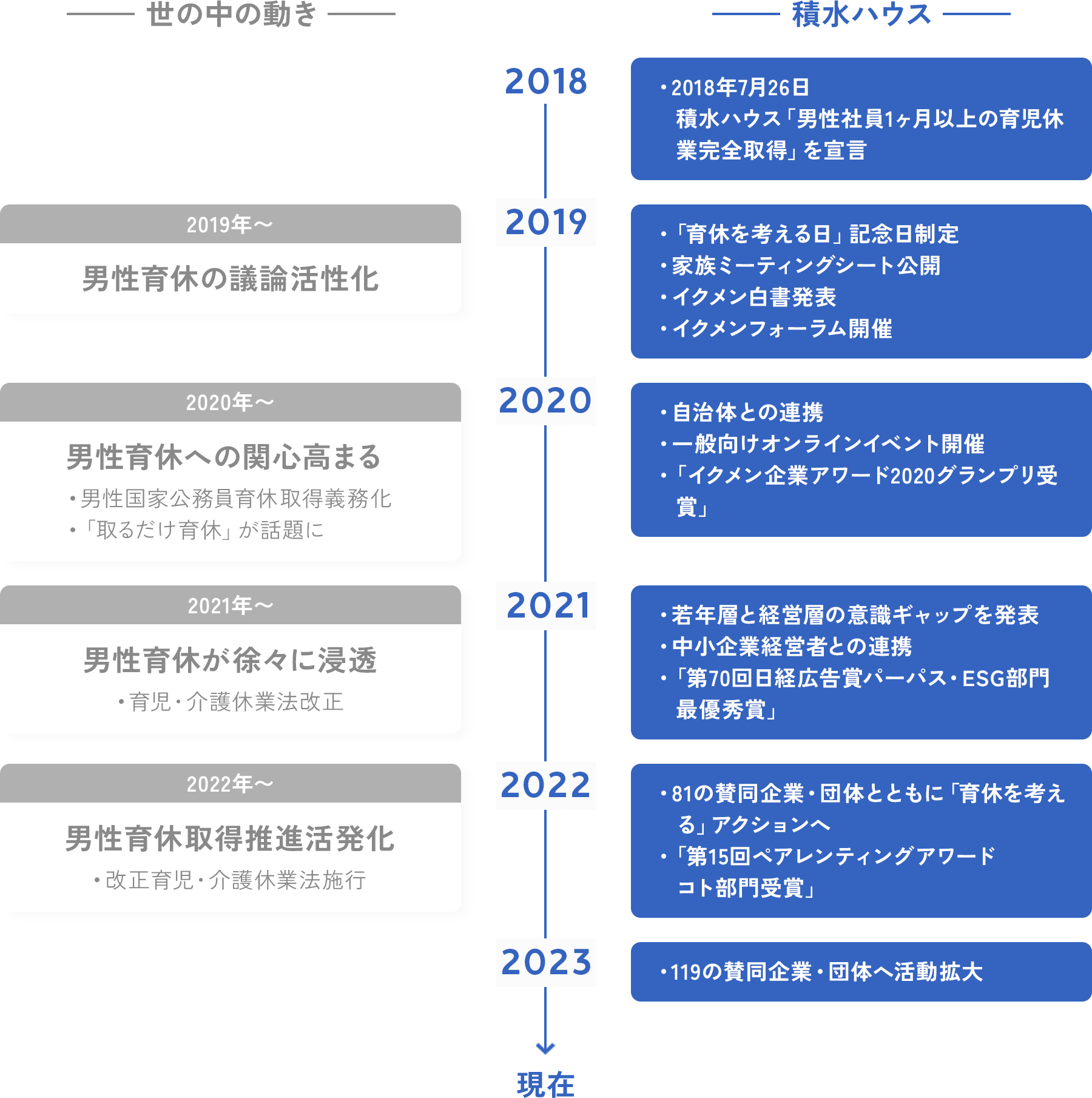 2018年から現在まで