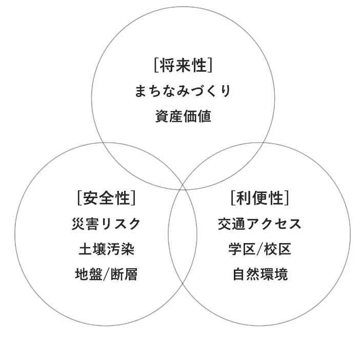 [将来性]、[安全性]、[利便性]の図