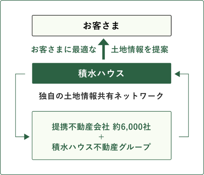 独自ネットワークによる豊富な物件情報のイメージ