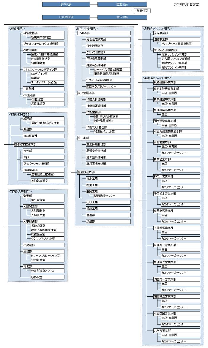 組織体制 会社情報 企業 Ir Esg 採用 積水ハウス