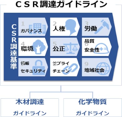 図：新たな「CSR調達ガイドライン」の拡大