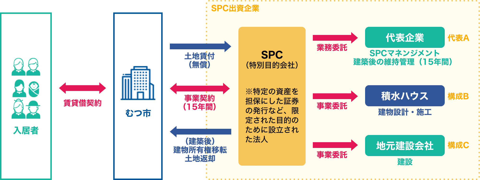 PFI事業を通じて地域活性化に貢献鉄骨造の工業化住宅で全国初の公営住宅 を建築フロー