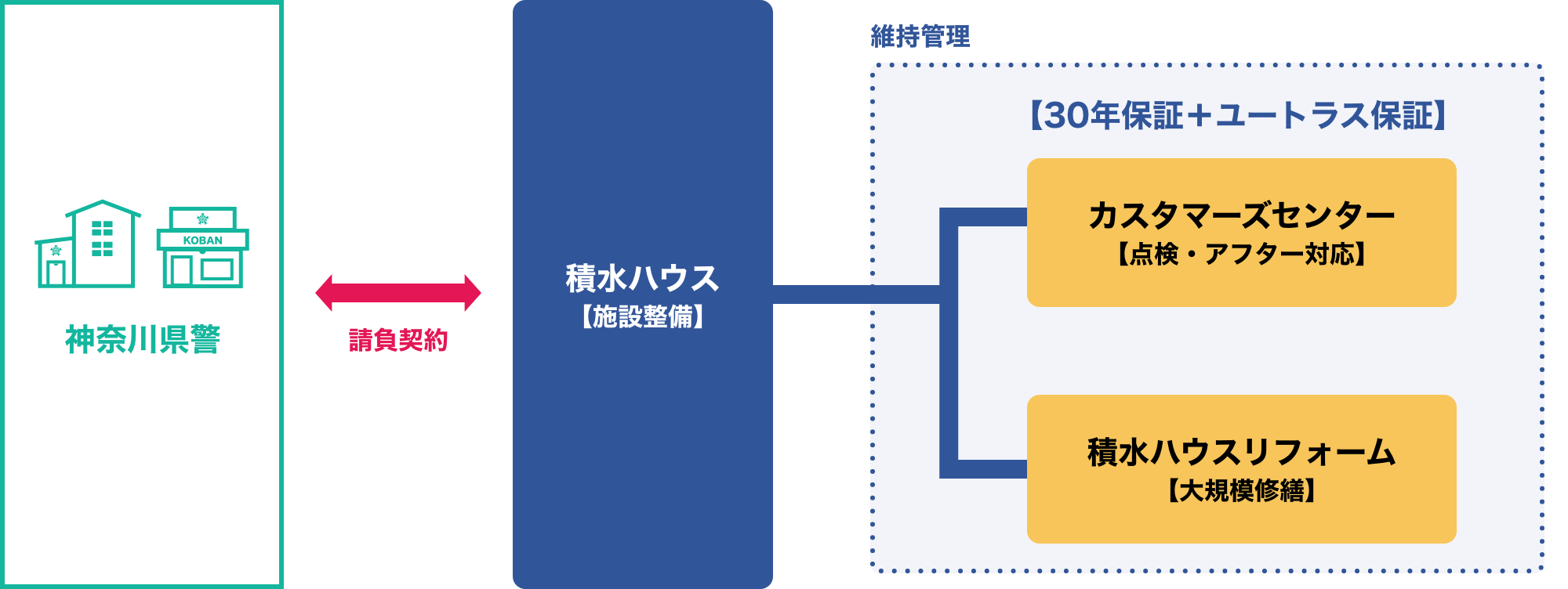 老朽化した交番／駐在所の設計施工一括方式による複数棟同時建替