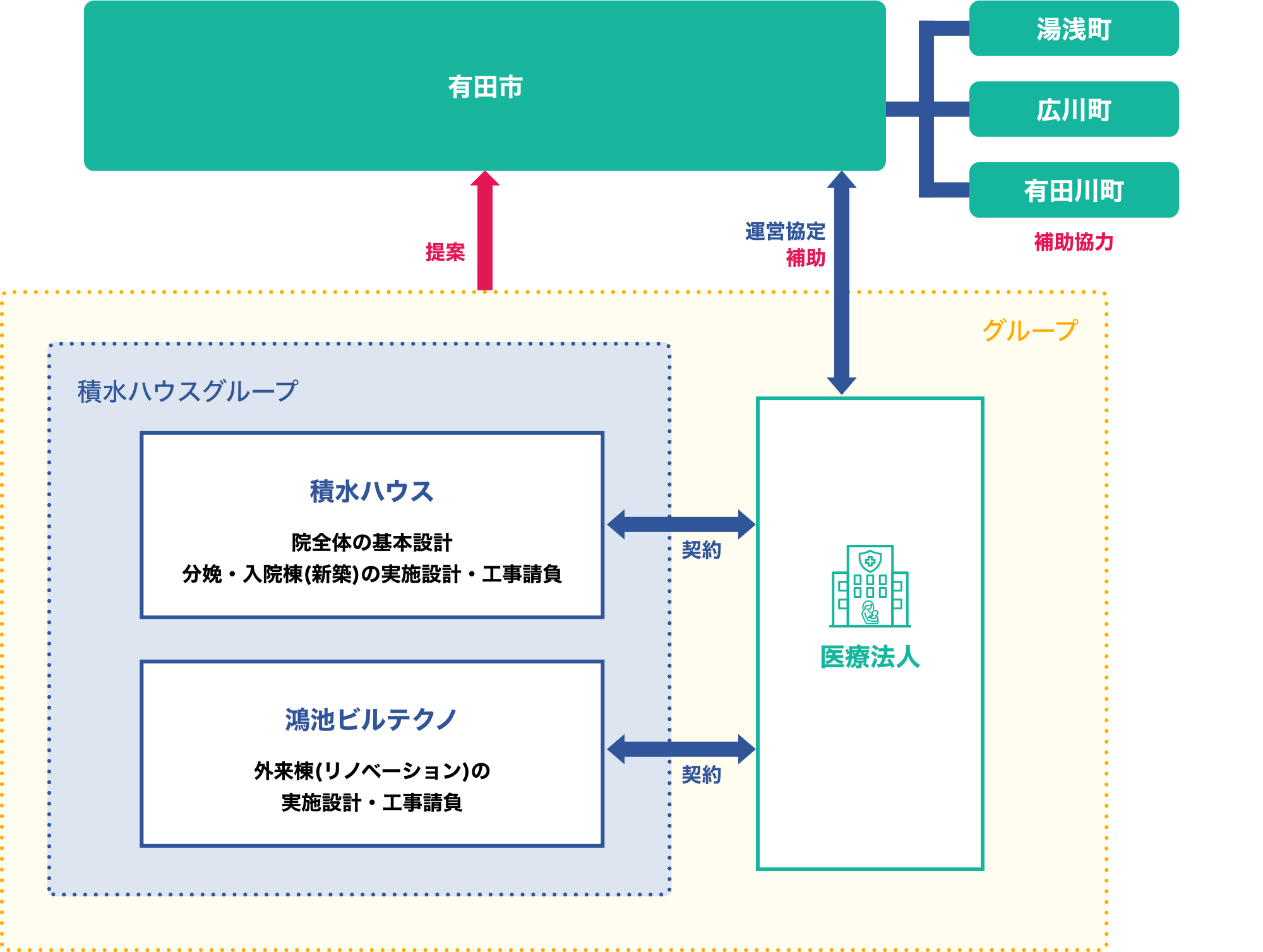 地域での分娩ができなくなる危機に、自治体・医療法人と連携して新たな産院を整備