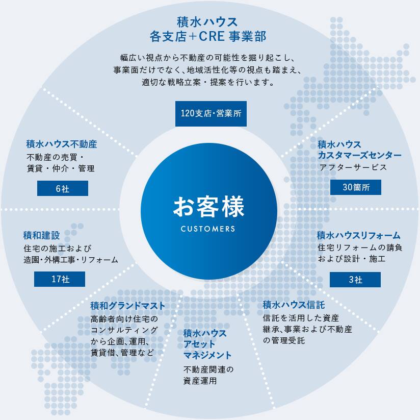 積水ハウスのグループ力 私たちの強み 企業 行政向け不動産活用 積水ハウス