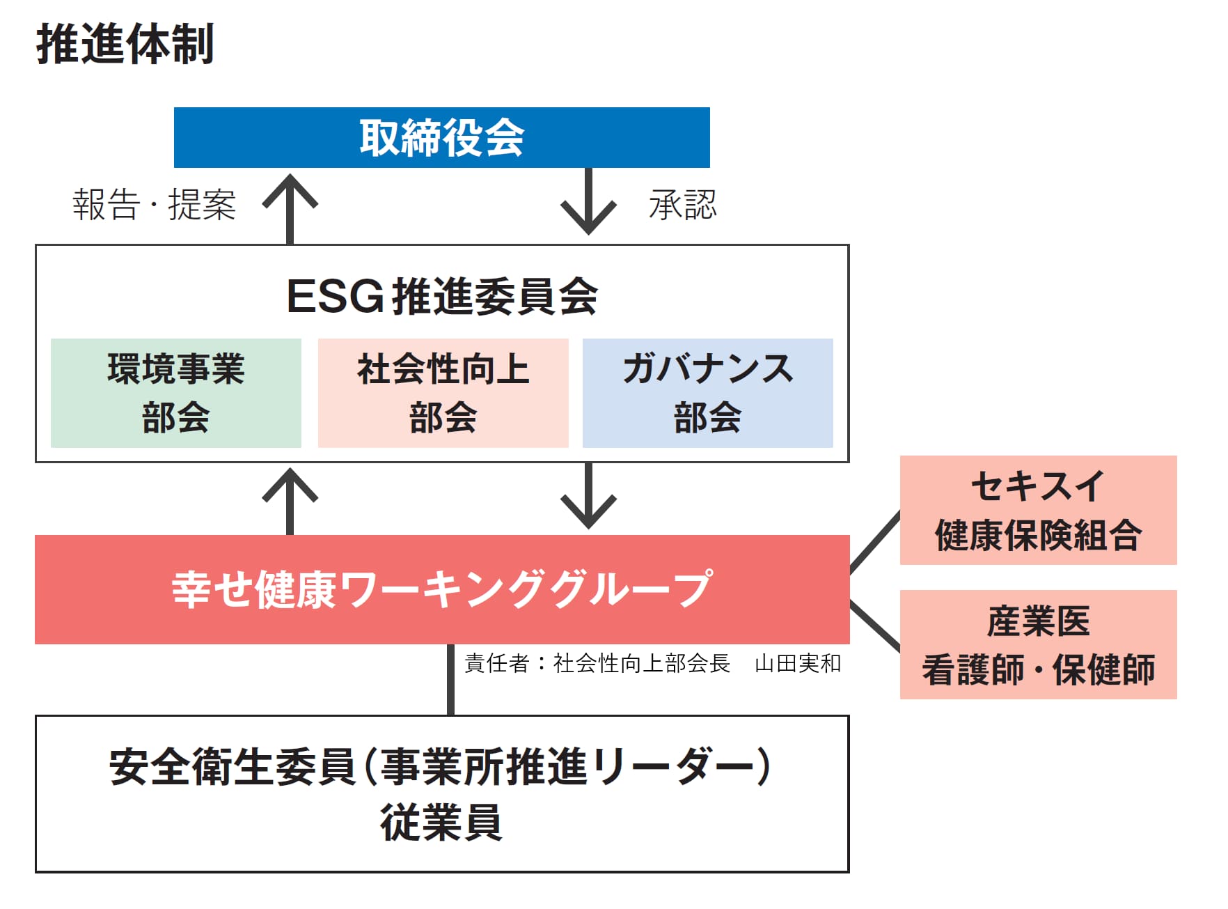 健康経営推進体制