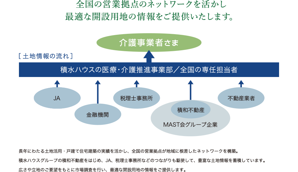 全国の営業拠点のネットワークを活かし最適な開設用地の情報をご提供いたします。