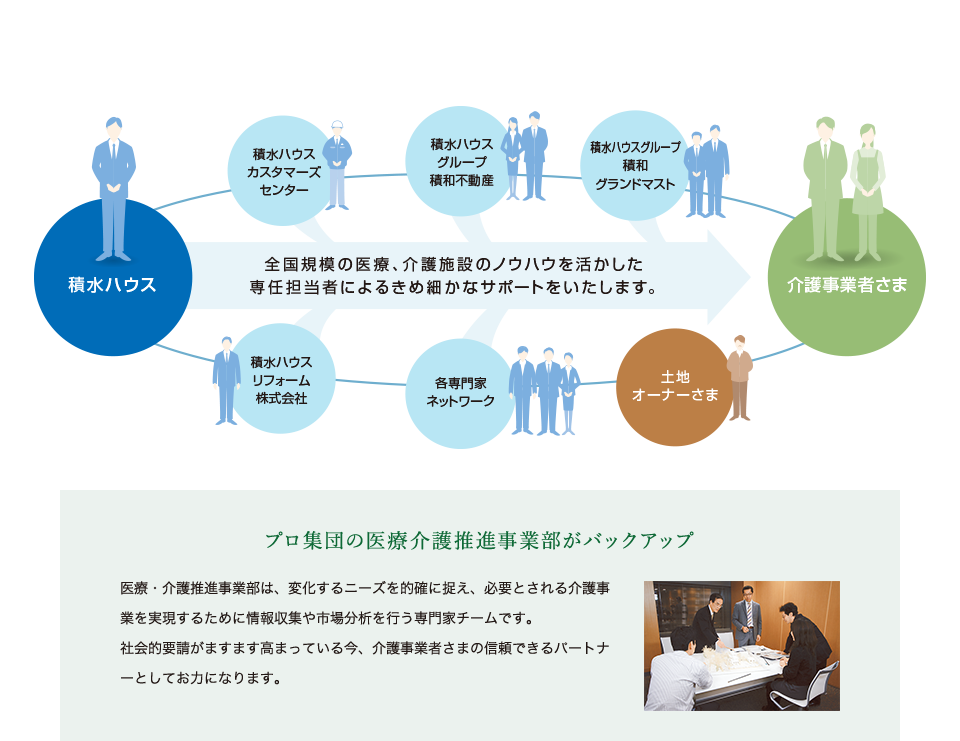 全国1200棟を超える高齢者住宅・施設の豊富な実績。積水ハウスグループの総合的なサポート体制をご紹介!!