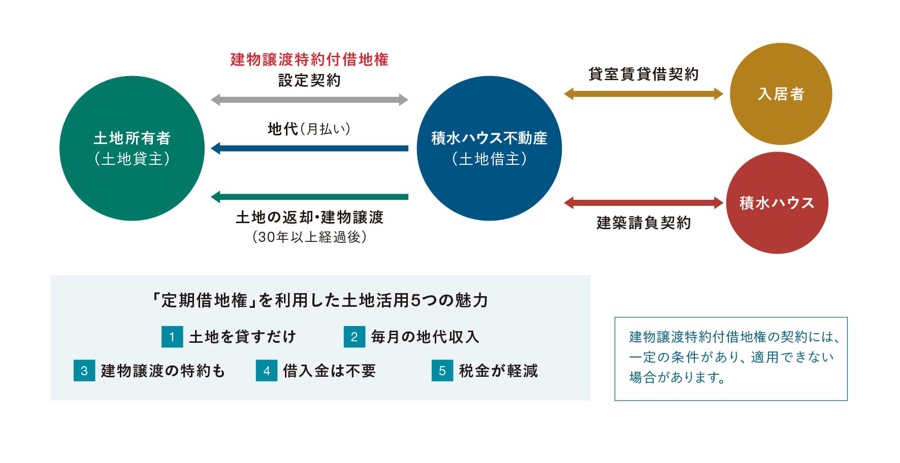 積水ハウス信託イメージ図