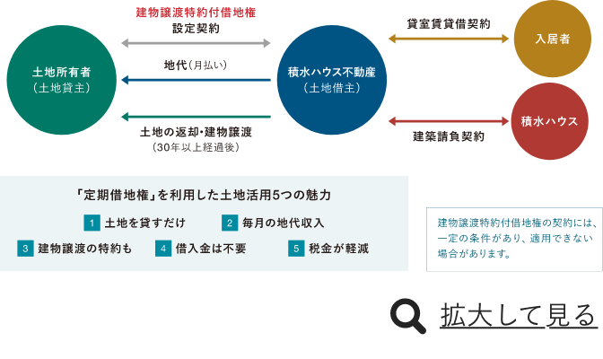 積水ハウス信託イメージ図