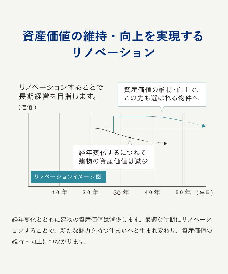 資産価値の維持・向上を実現するリノベーション