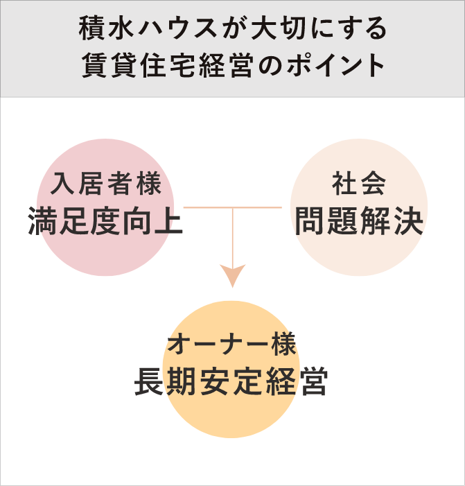 積水ハウスが大切にする賃貸住宅経営のポイント