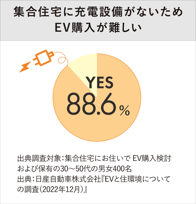 集合住宅に充電設備がないためEV購入が難しい