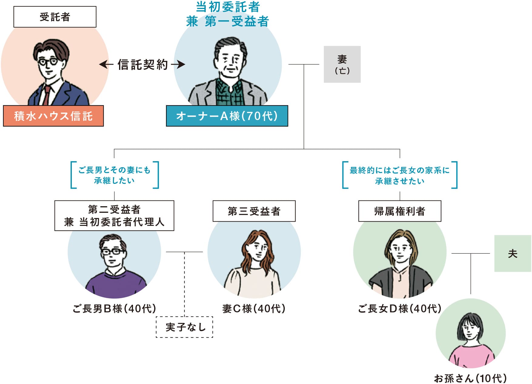 積水ハウス信託イメージ図