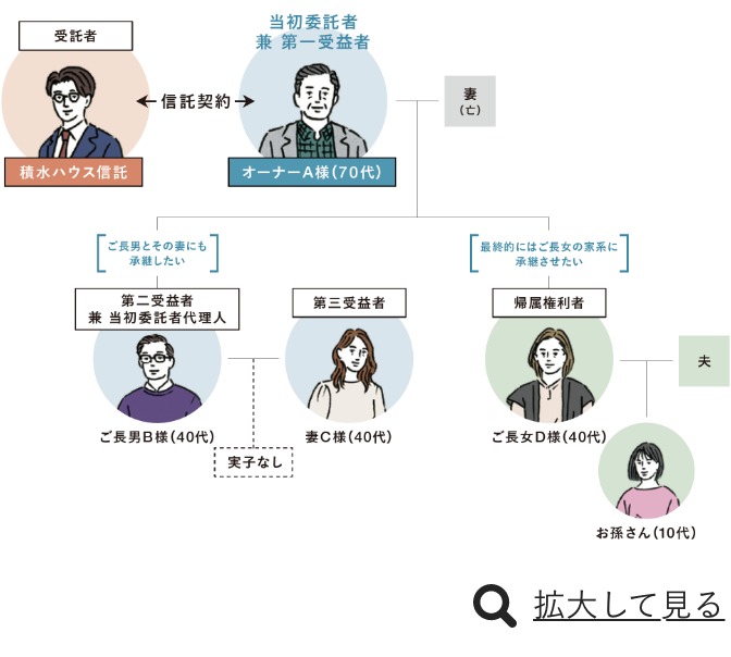 積水ハウス信託イメージ図