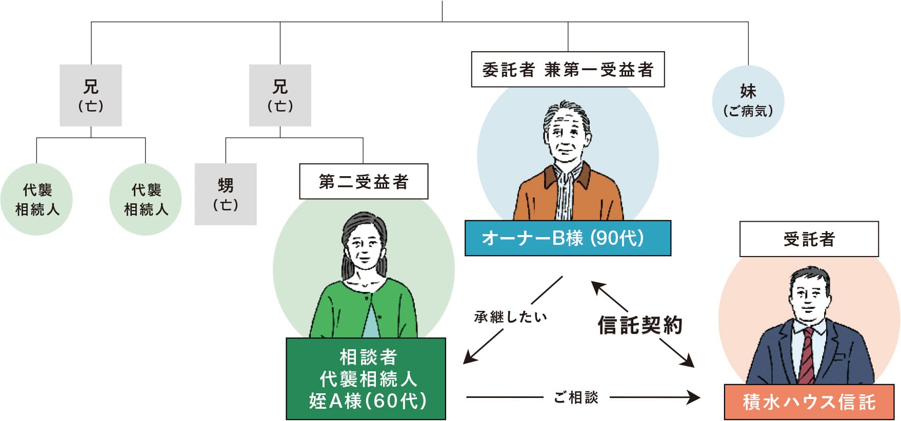 積水ハウス信託イメージ図