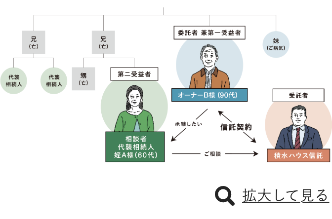 積水ハウス信託イメージ図