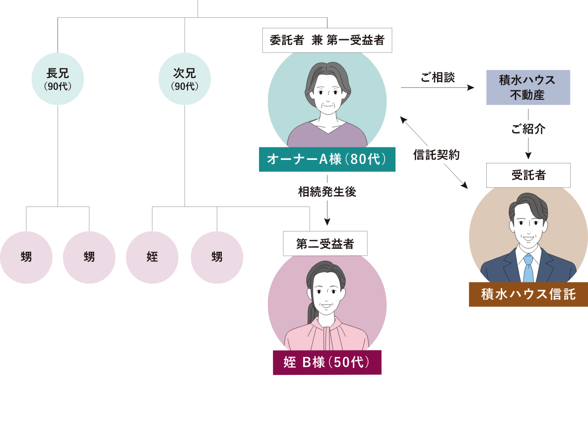 積水ハウス信託イメージ図