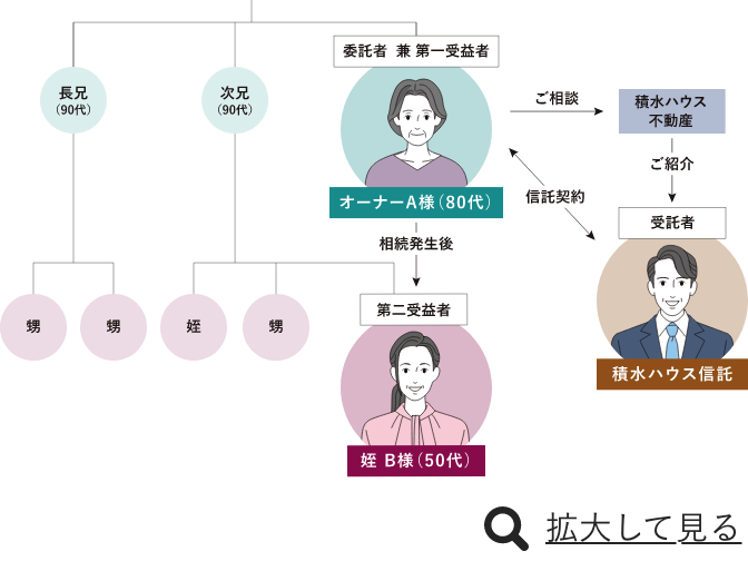 積水ハウス信託イメージ図