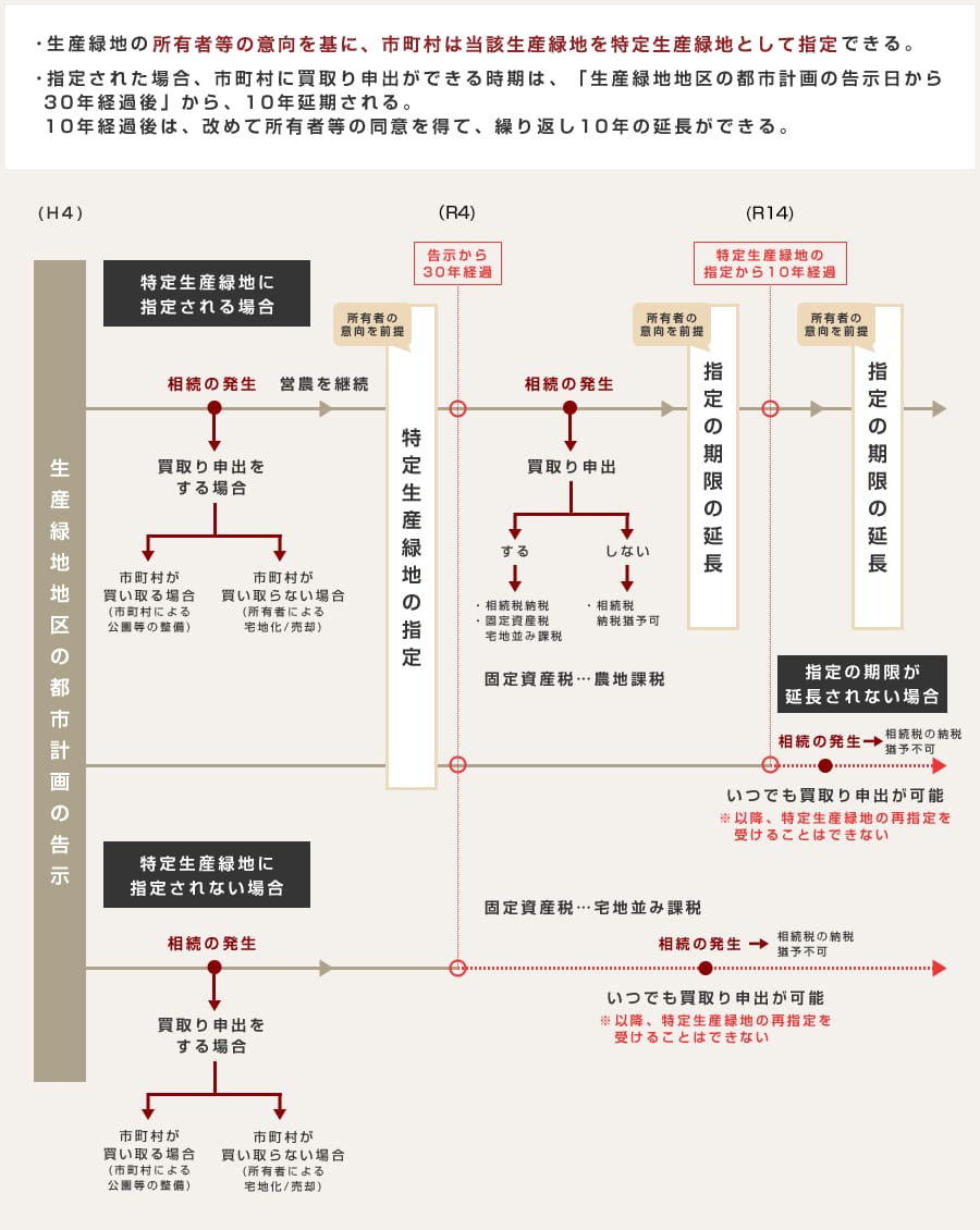 2022年問題をめぐる都市農地税制と特定生産緑地(1) | 相続・経営ガイド | 賃貸住宅経営（アパート・マンション経営） | 積水ハウス - ビジネス