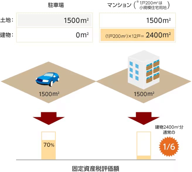 固定資産税評価額