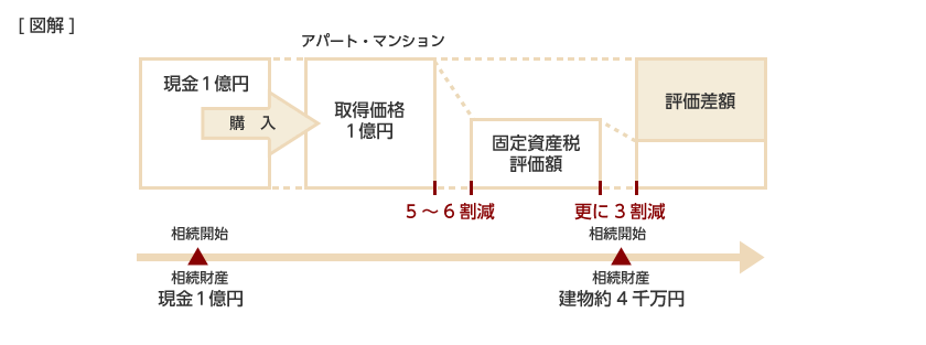 相続税の軽減 相続 経営ガイド 賃貸住宅経営 積水ハウス