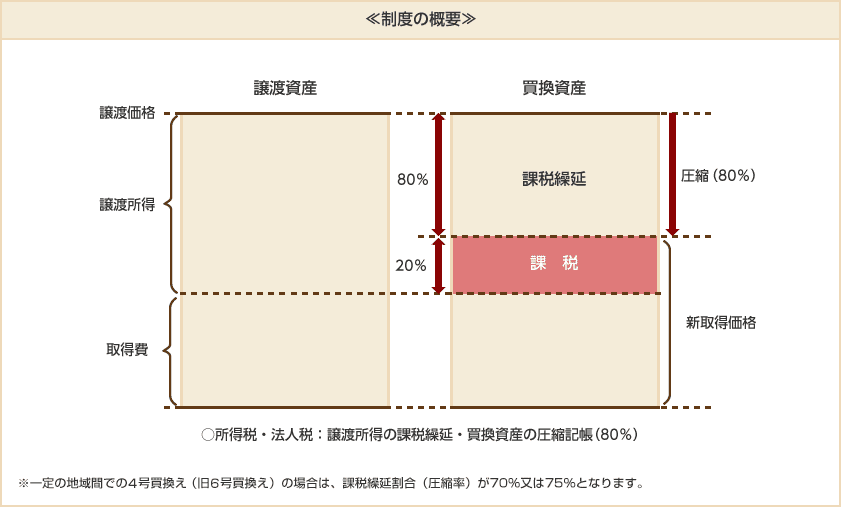 特定の事業用資産の買換え特例を活用した対策 1 相続 経営ガイド 賃貸住宅経営 積水ハウス