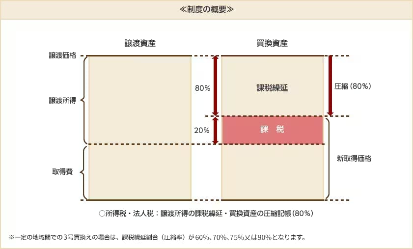 制度の概要