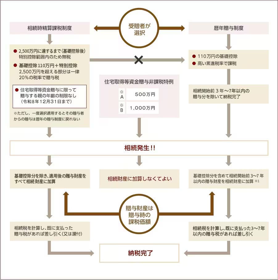 <3つの贈与制度>