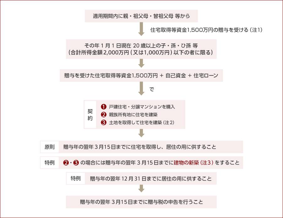 住宅取得等資金に係る贈与税の非課税特例 2 相続 経営ガイド 賃貸住宅経営 積水ハウス