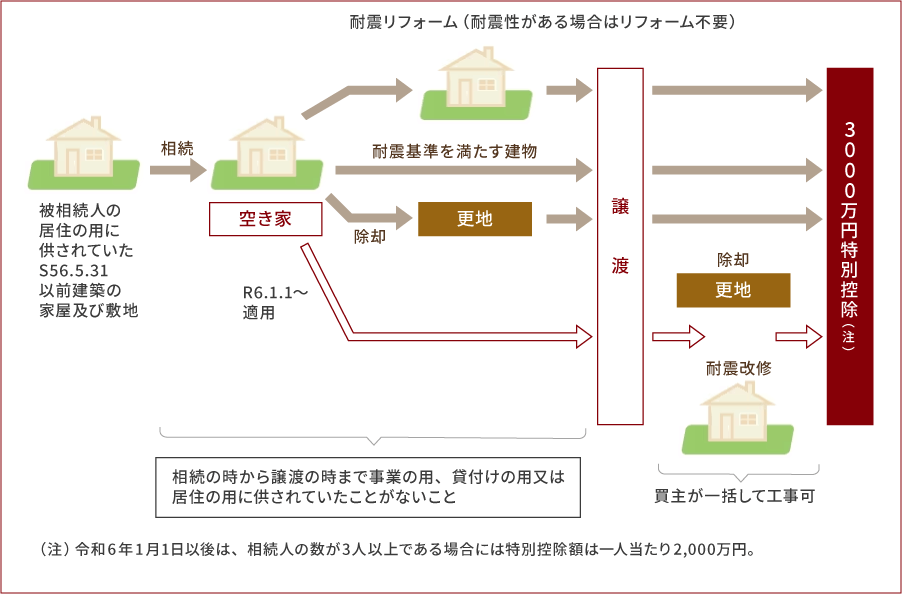 <特例のイメージ>
